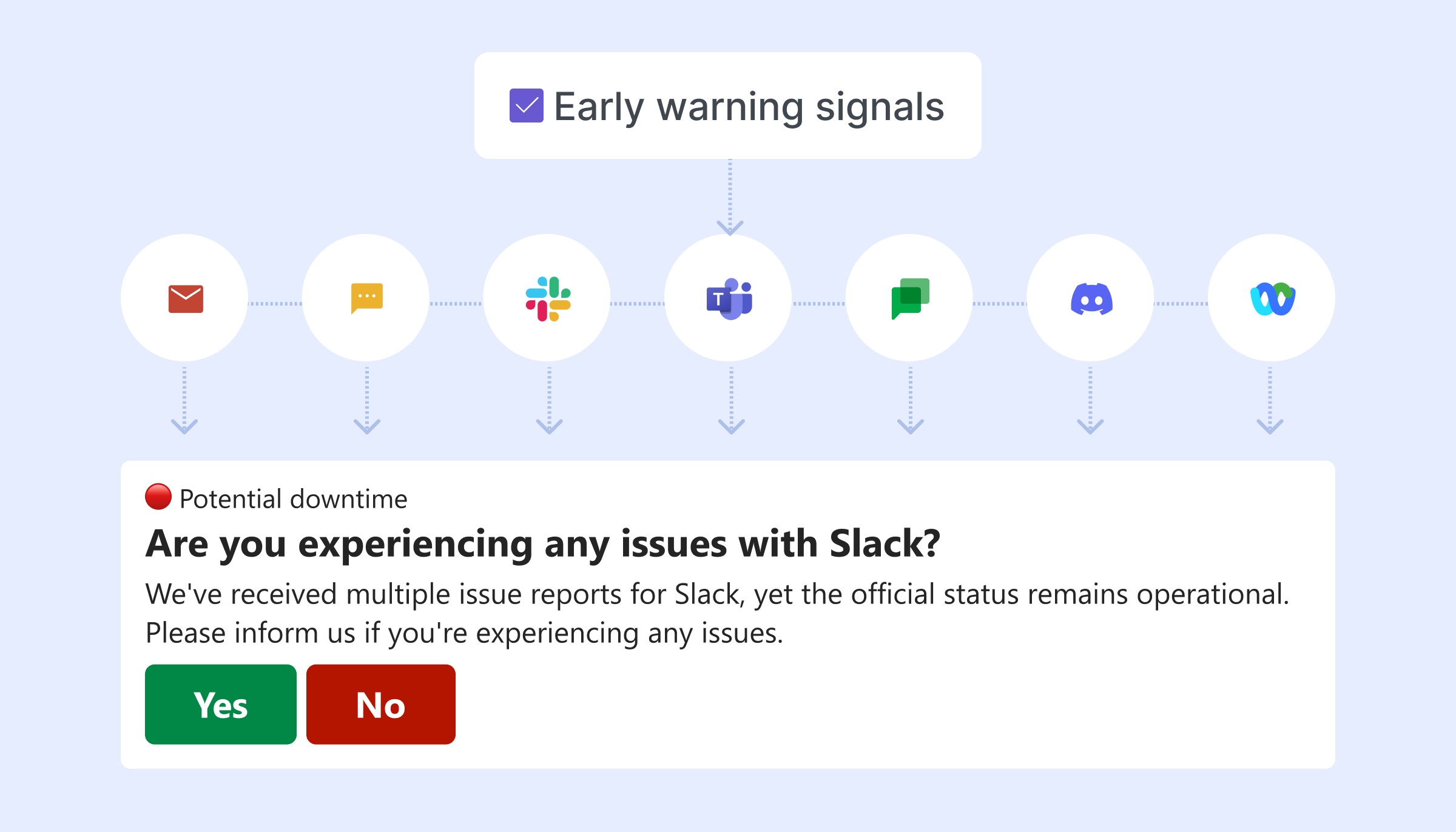 Early Warning Signals flowchart